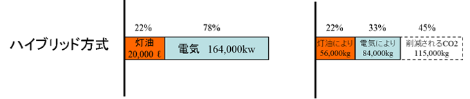 ハイブリッド方式