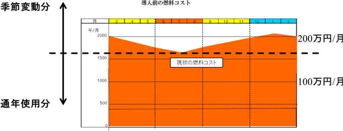 導入前の燃料コスト