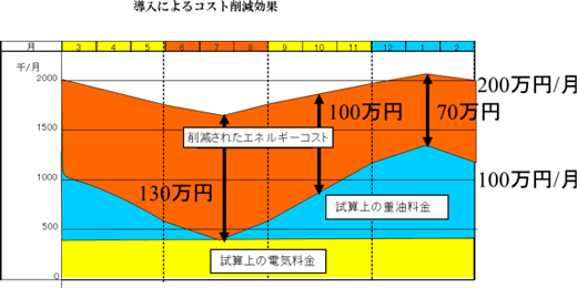 導入によるコスト削減効果