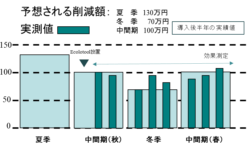 予想される削減額