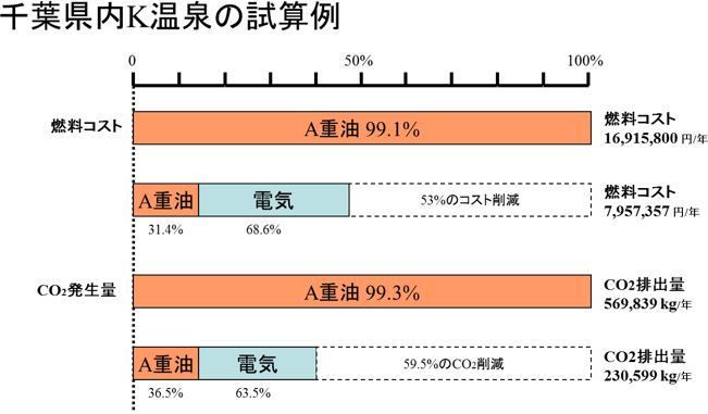 千葉県内K温泉の試算例